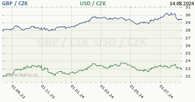 britsk libra a americk dolar - graf