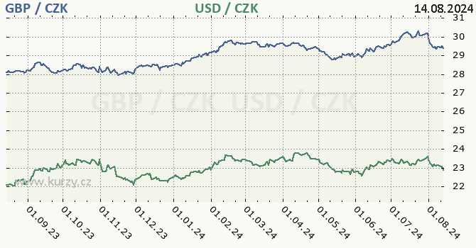 britsk libra a americk dolar - graf