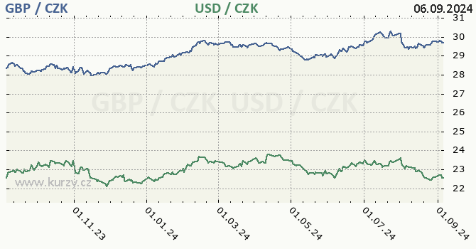 britsk libra a americk dolar - graf