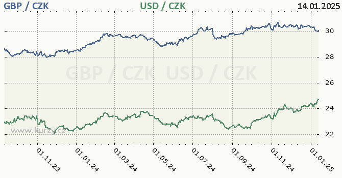 britsk libra a americk dolar - graf