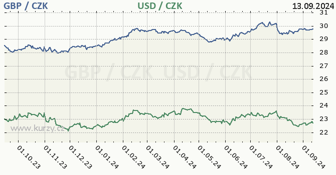 britsk libra a americk dolar - graf