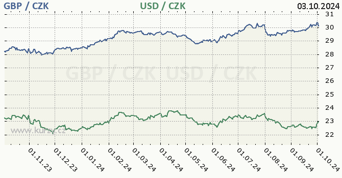 britsk libra a americk dolar - graf