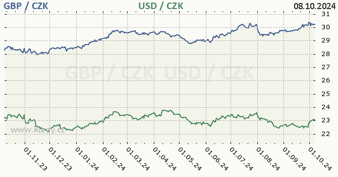 britsk libra a americk dolar - graf