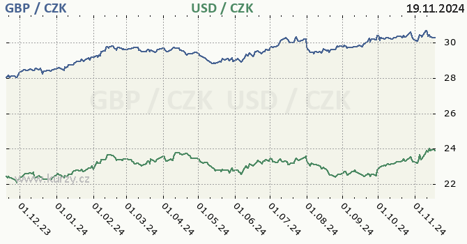 britsk libra a americk dolar - graf