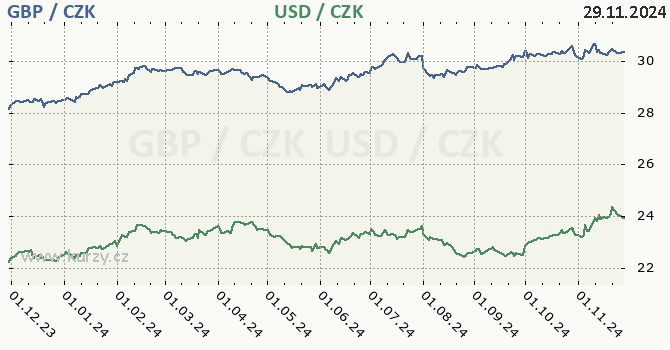 britsk libra a americk dolar - graf