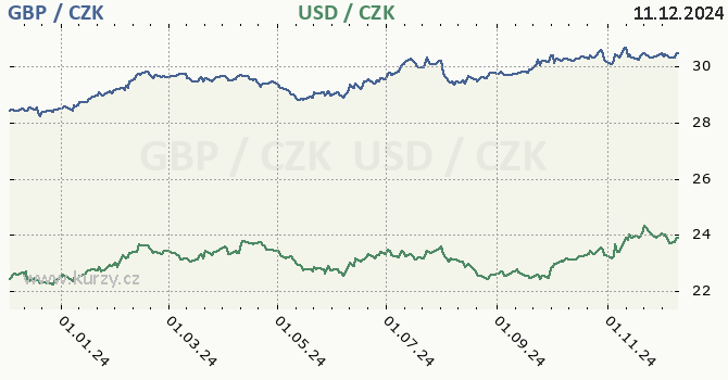 britsk libra a americk dolar - graf