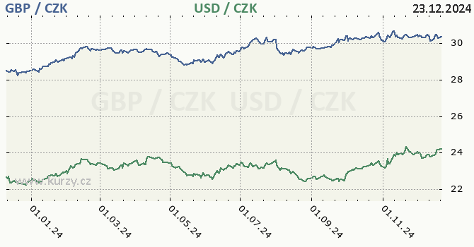 britsk libra a americk dolar - graf