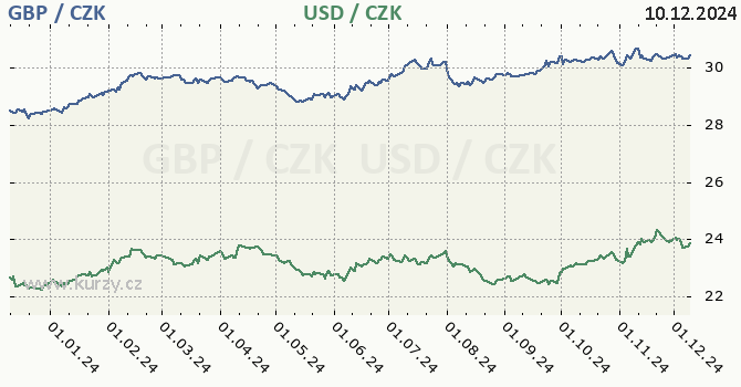 britsk libra a americk dolar - graf