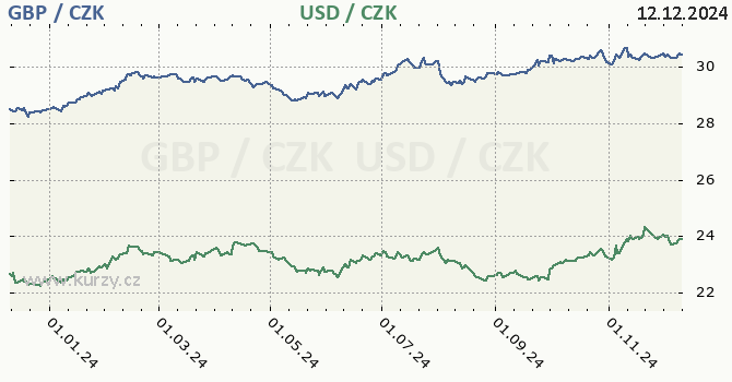 britsk libra a americk dolar - graf