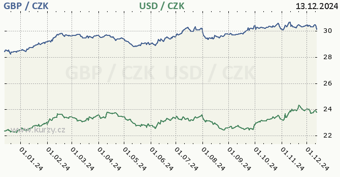 britsk libra a americk dolar - graf