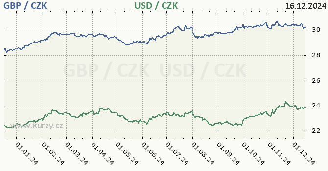 britsk libra a americk dolar - graf