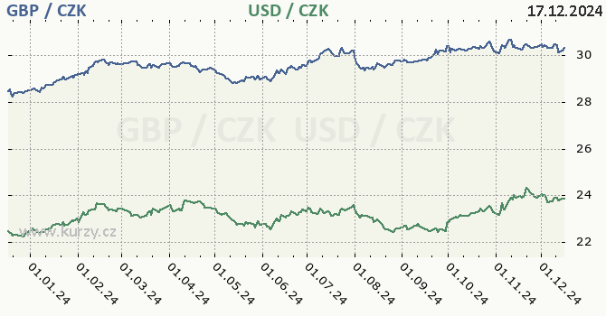 britsk libra a americk dolar - graf