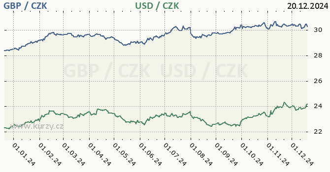 britsk libra a americk dolar - graf