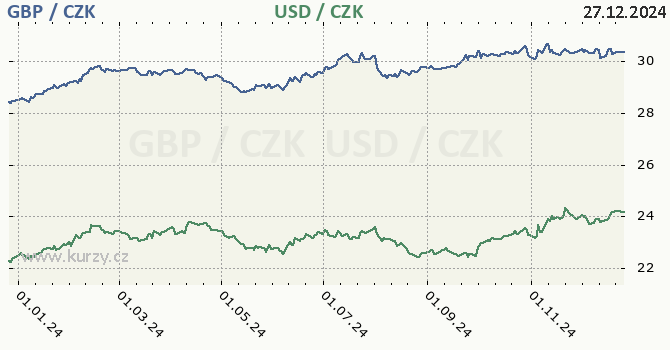 britsk libra a americk dolar - graf