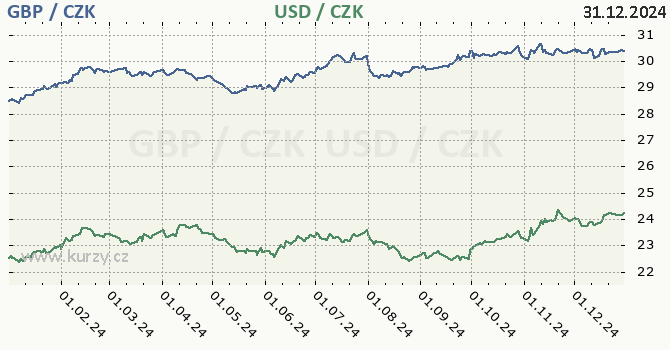 britsk libra a americk dolar - graf