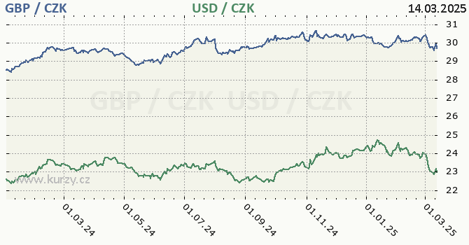 britsk libra a americk dolar - graf