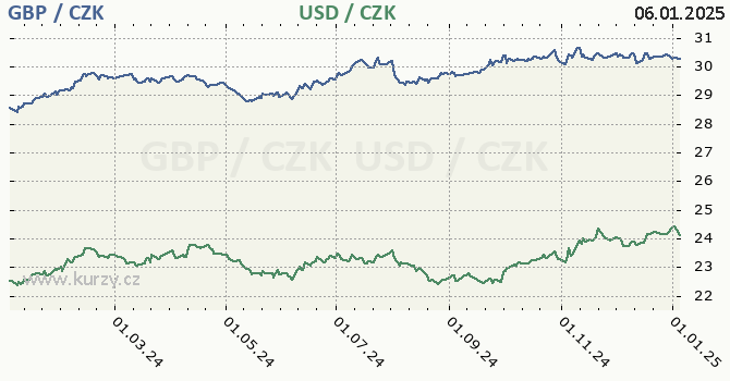 britsk libra a americk dolar - graf