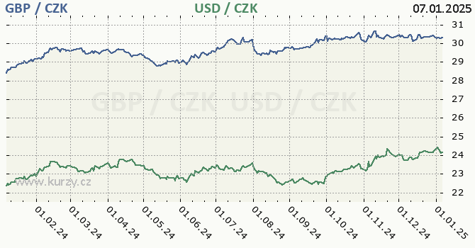 britsk libra a americk dolar - graf