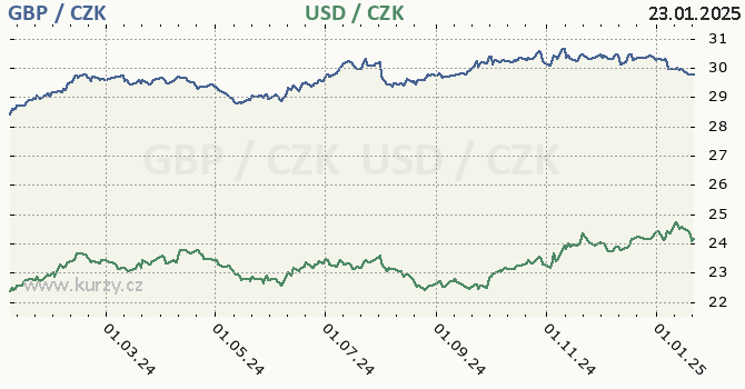 britsk libra a americk dolar - graf