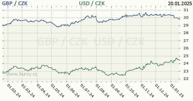 britsk libra a americk dolar - graf