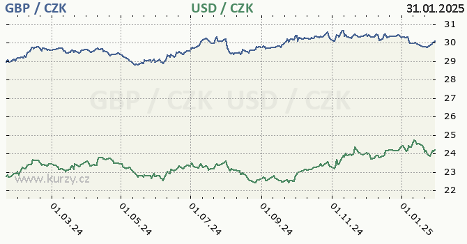 britsk libra a americk dolar - graf