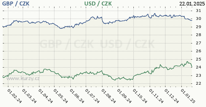 britsk libra a americk dolar - graf