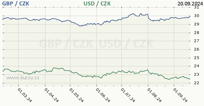 britsk libra a americk dolar - graf