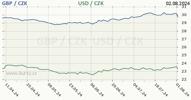 britsk libra a americk dolar - graf