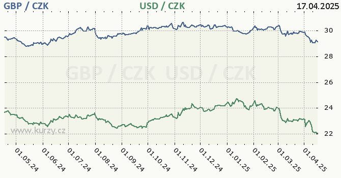 britsk libra a americk dolar - graf