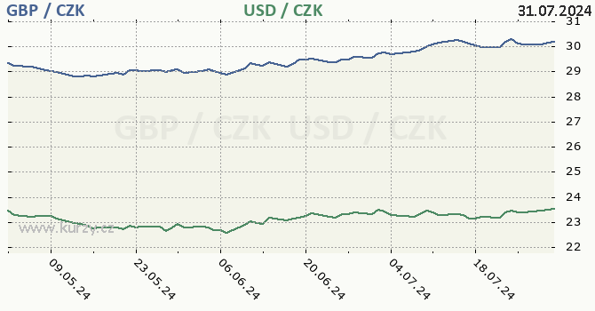 britsk libra a americk dolar - graf