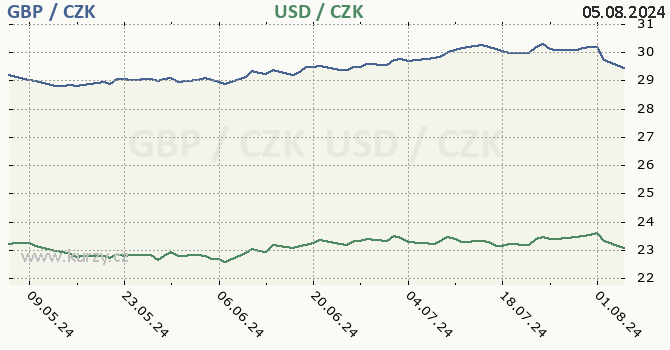 britsk libra a americk dolar - graf