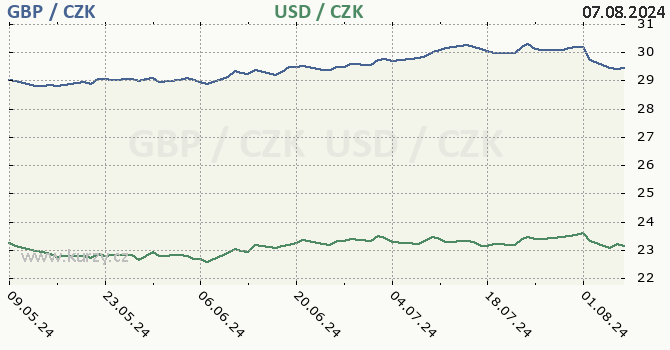 britsk libra a americk dolar - graf