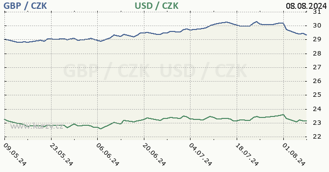 britsk libra a americk dolar - graf