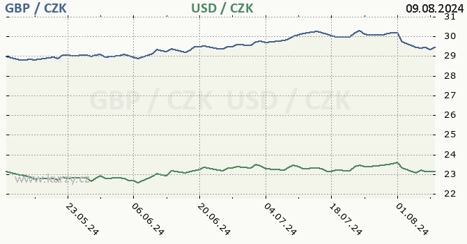 britsk libra a americk dolar - graf