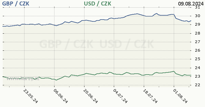 britsk libra a americk dolar - graf