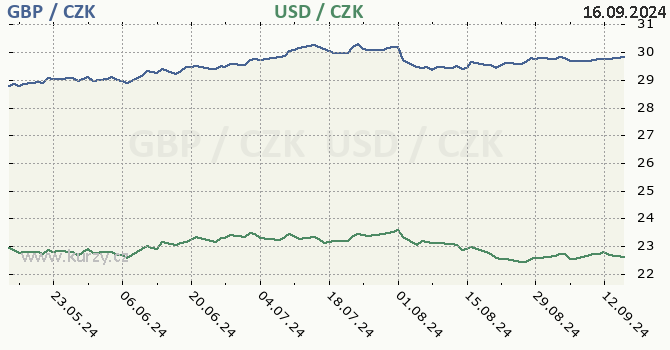 britsk libra a americk dolar - graf