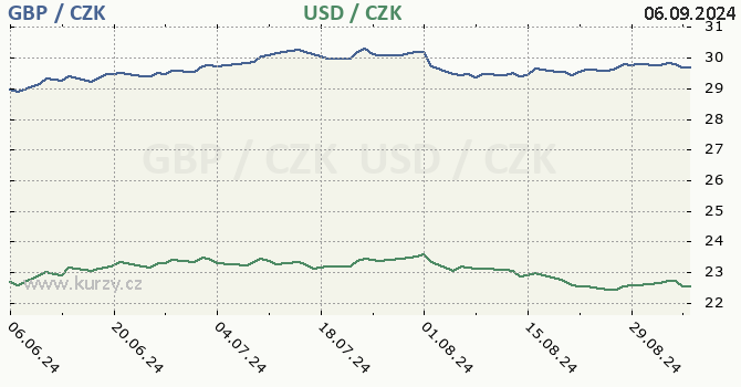 britsk libra a americk dolar - graf