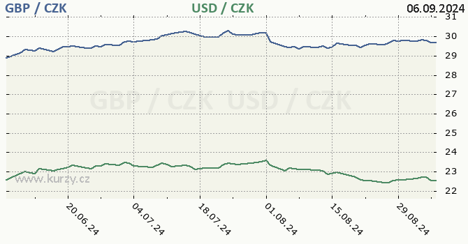 britsk libra a americk dolar - graf