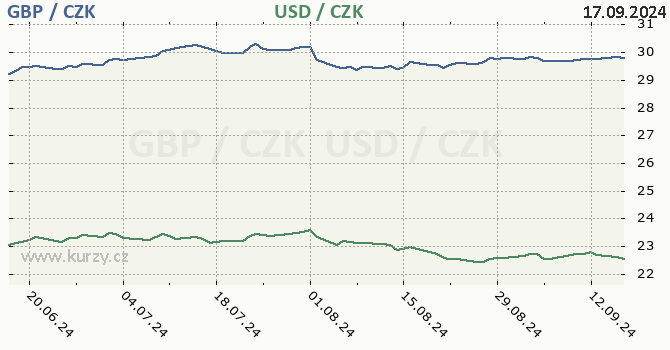 britsk libra a americk dolar - graf