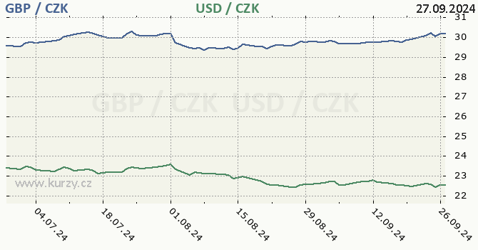 britsk libra a americk dolar - graf