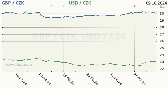 britsk libra a americk dolar - graf