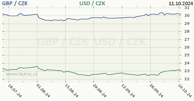 britsk libra a americk dolar - graf