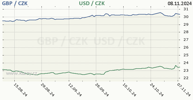 britsk libra a americk dolar - graf