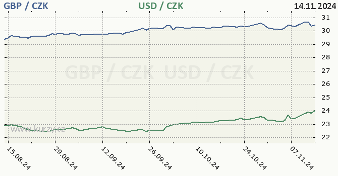 britsk libra a americk dolar - graf