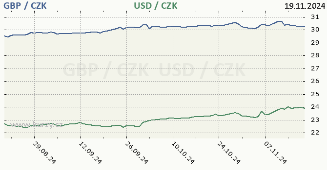 britsk libra a americk dolar - graf