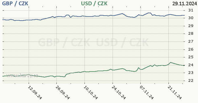 britsk libra a americk dolar - graf