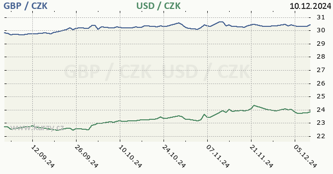 britsk libra a americk dolar - graf