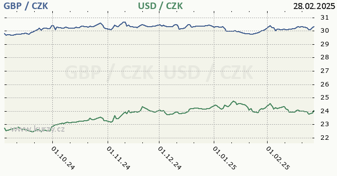 britsk libra a americk dolar - graf