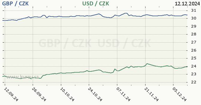 britsk libra a americk dolar - graf