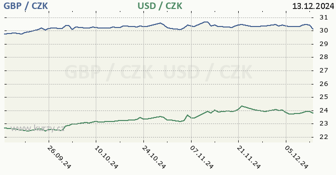 britsk libra a americk dolar - graf